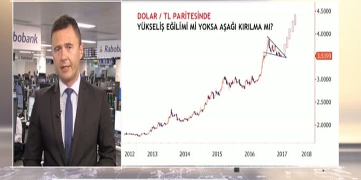 Dolar/TL