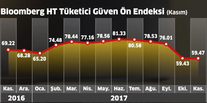 Bloomberg HT Tüketici Güven Ön Endeksi arttı