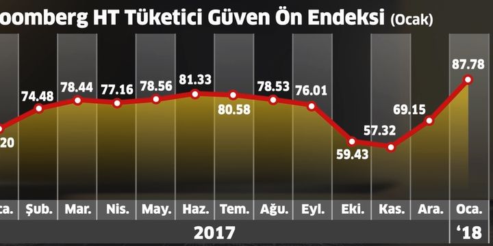 Bloomberg HT Tüketici Güven Ön Endeksi %26.9 arttı