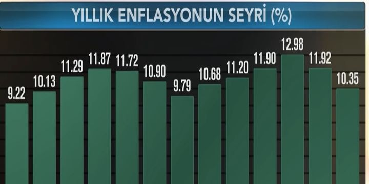 Enflasyon Ocak