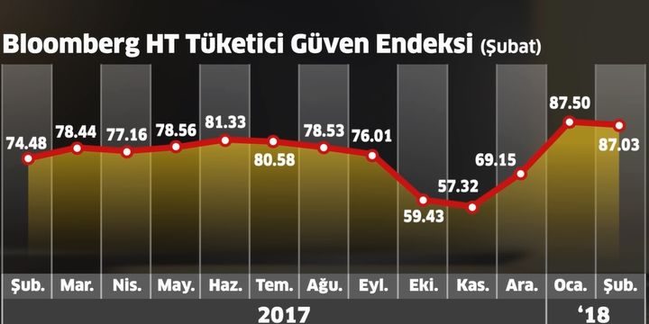 Bloomberg HT Tüketici Güveni yükselişini sonlandırdı