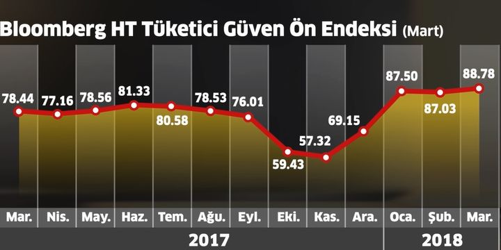 Bloomberg HT Tüketici Güven Ön Endeksi Mart