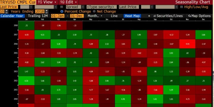Dolar/TL Nisan aylarında nasıl performans izliyor?