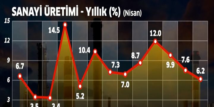 Sanayi üretim verisi sonrası büyüme beklentisi