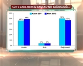 Merkez Bankası algısı kutuplaşıyor